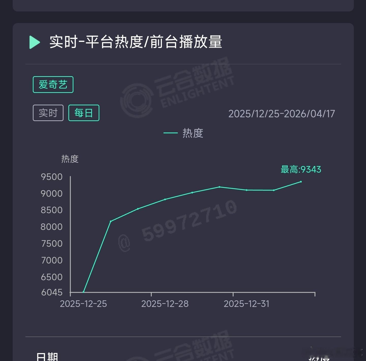 罚罪2昨日云合推测4500万上下。 