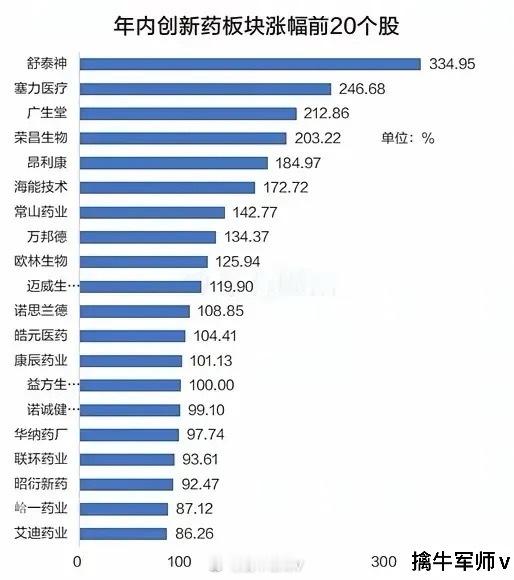 创新药板块个股涨幅梳理分析！创新药板块是医药行业创新升级的核心赛道，聚焦肿瘤、自