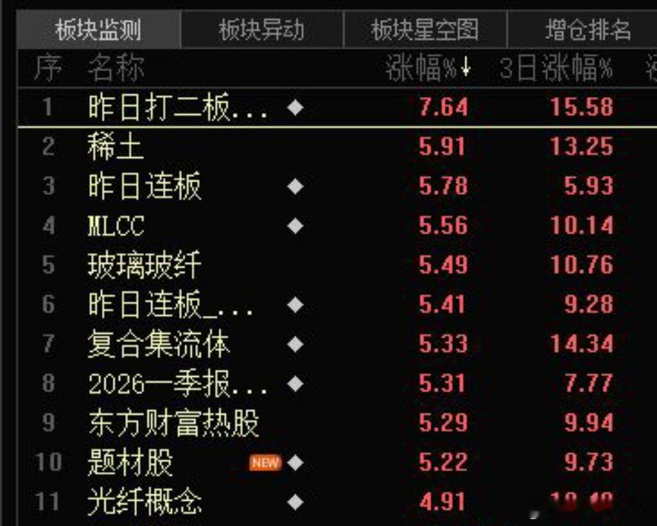 整个科技已经连续高潮两天了，今天尾盘也开始出现分歧，涨停板的开始出现炸板，并且有