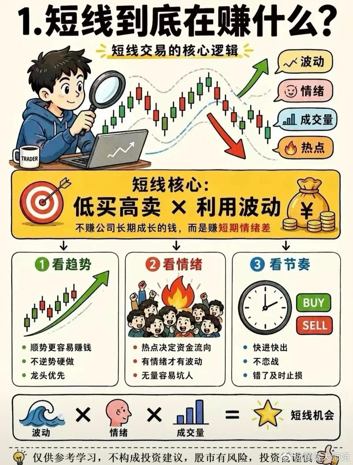 短线不是赌运气，一套闭环体系决定盈亏！很多散户做短线常年亏损，本质是没有完整交易