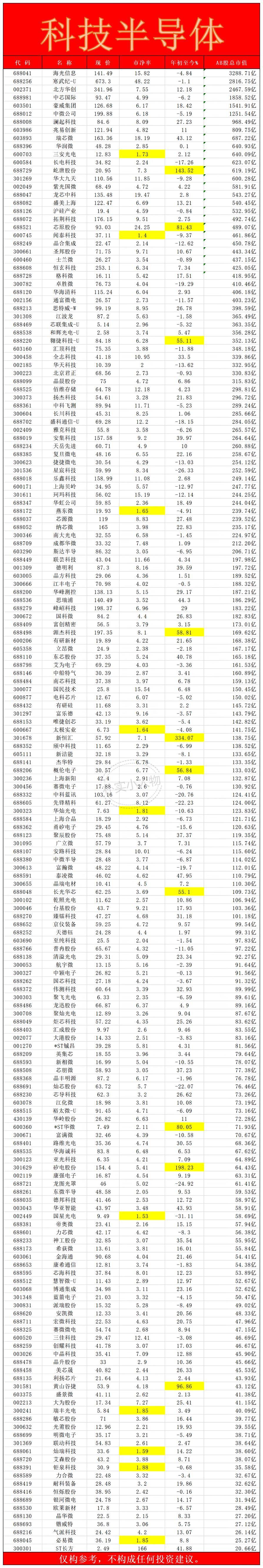 科技半导体板块整理，不要去追涨幅过大的兔子，而是要潜伏低位低市净率的兔子。[祈祷