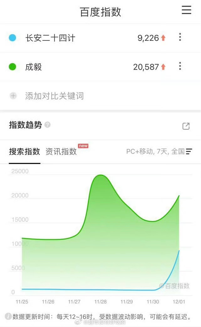 成毅长安二十四计昨日百指大涨 