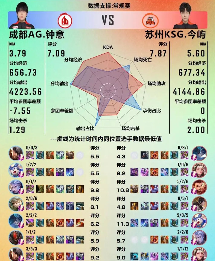 #王者荣耀s36赛季# #KSG对战AG# #KSG创造队史# 不全面 建议下次