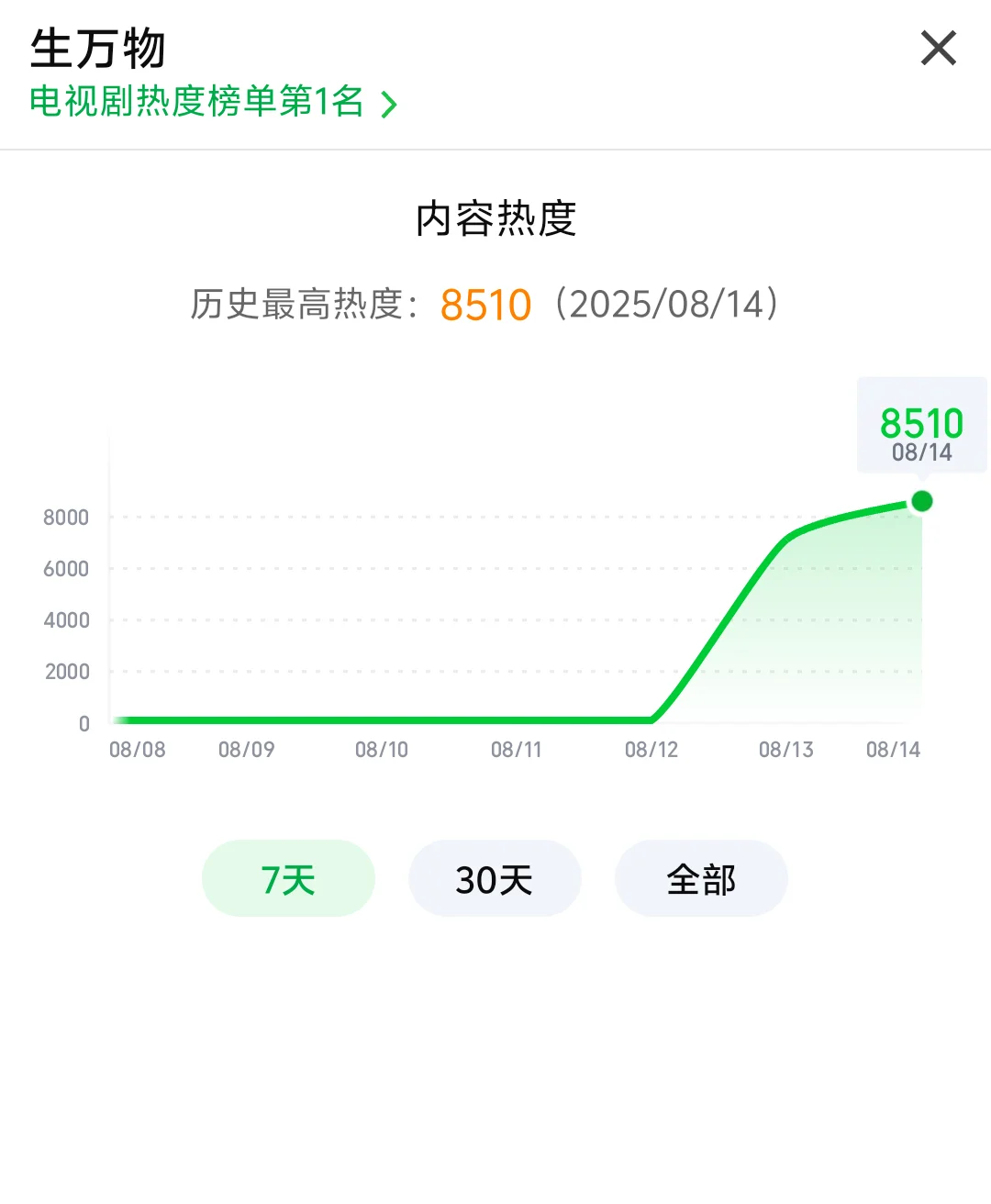 生万物热度破8500