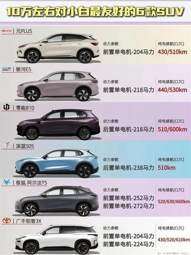 10万左右纯电 SUV，新手小白该怎么挑？
十万级纯电 SUV 选择越来越多，这