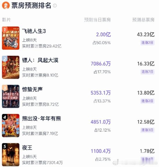 《镖人》破8亿 吴京押宝武侠片成功2月24日，吴京出品并主演的《镖人：风起大漠》