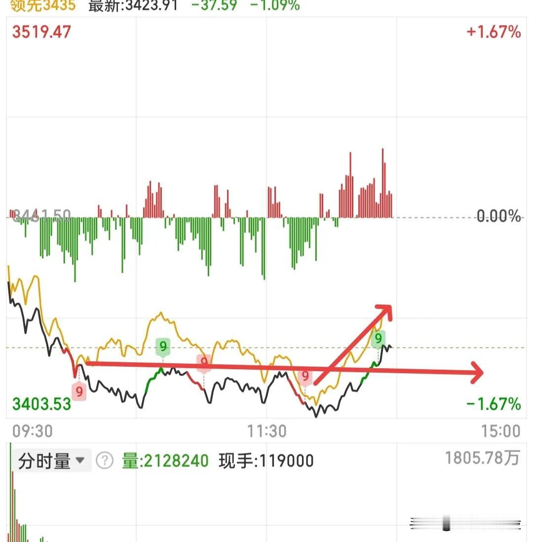 现在我的目标不是站稳3408点了，我希望大盘站稳5日线，收个绿十字星也行，即使小