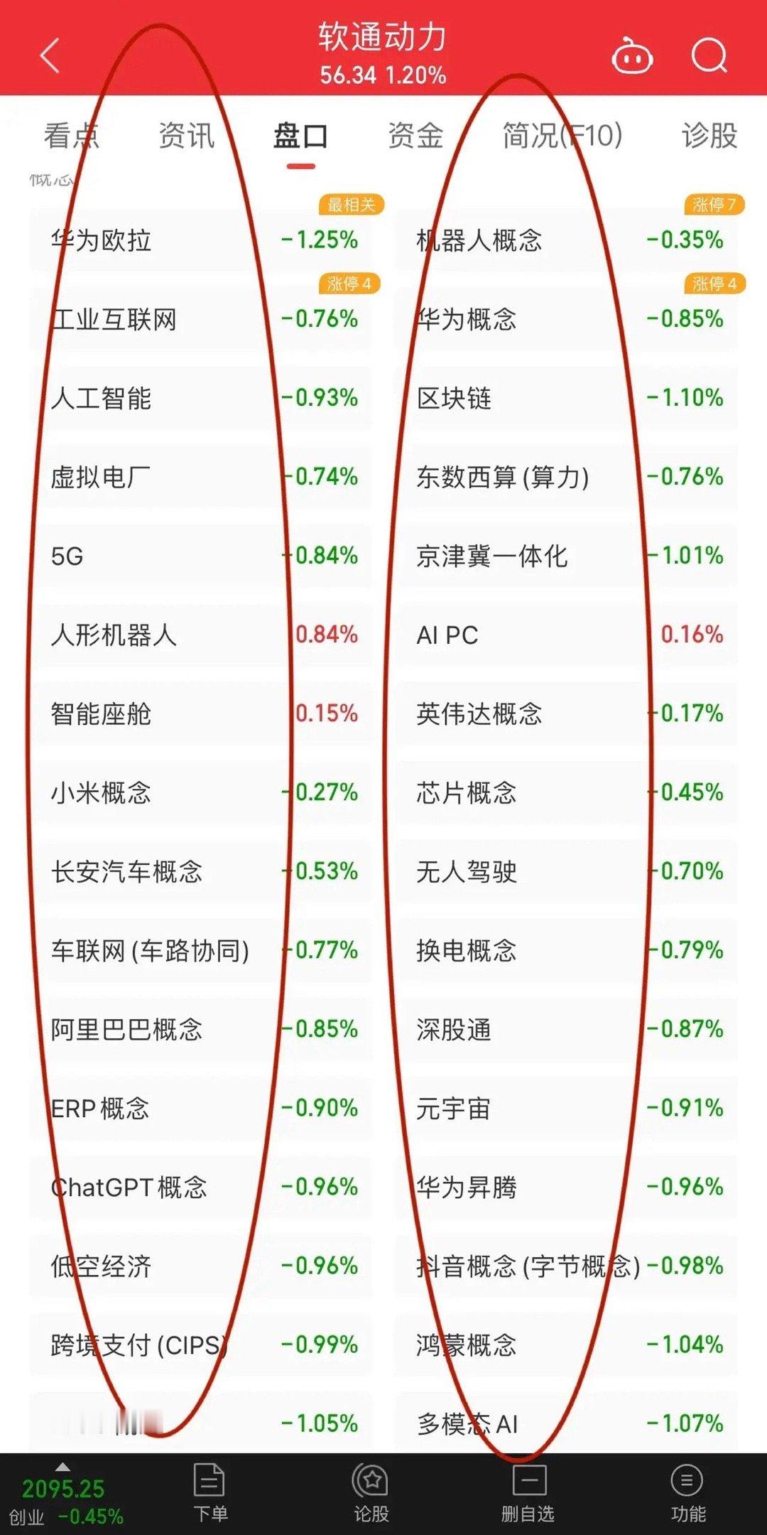 华为软件龙头软通动力还挺有意思的，几乎囊括了所有热门科技题材！最近还新发布了人形