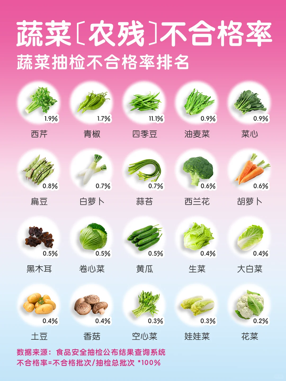 🥬常见蔬菜「农残」不合格率排行
