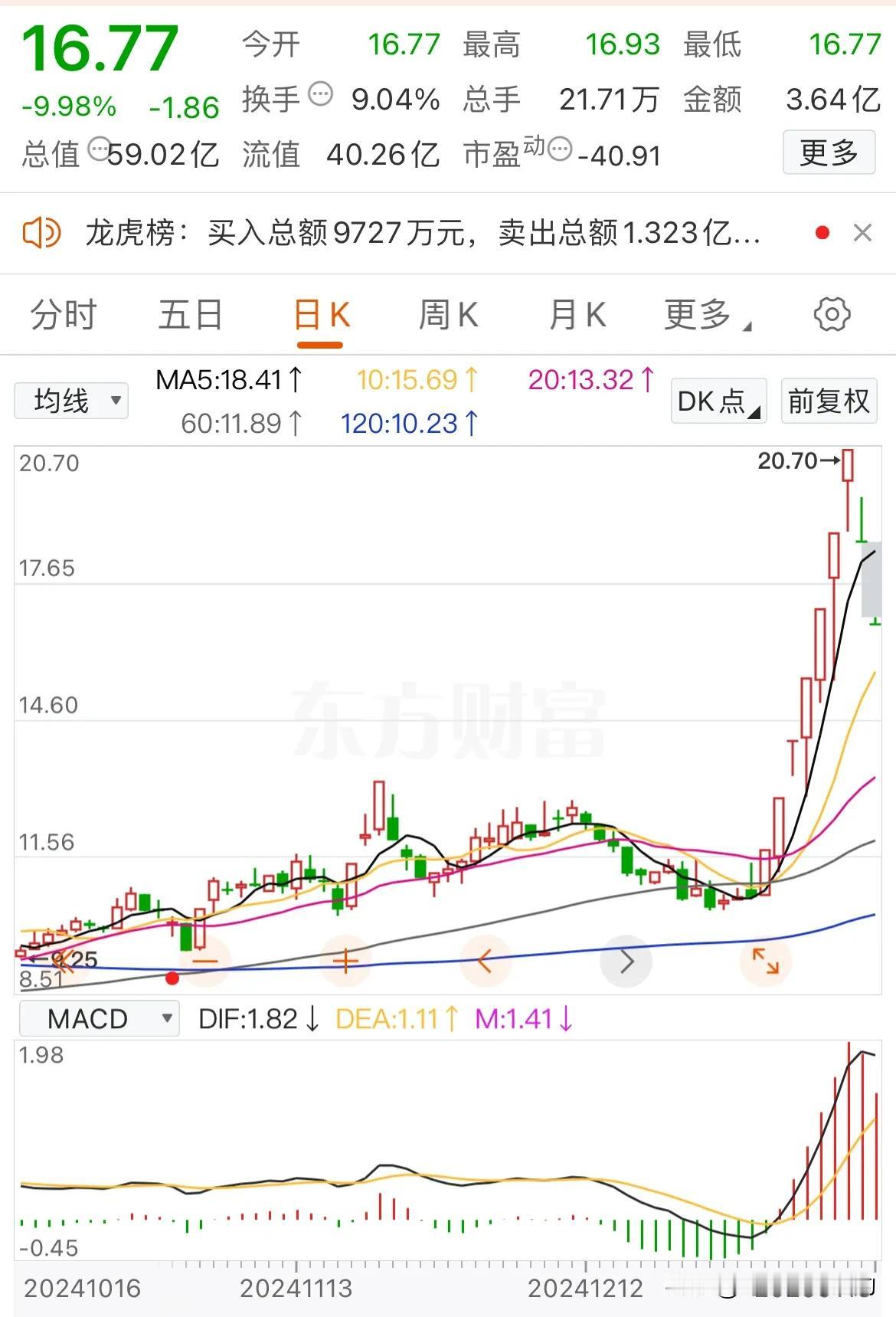 妖股今天集体崩了！
1.海得控制，跌停（2连跌停），此前7连板
2.顺纳股份，跌