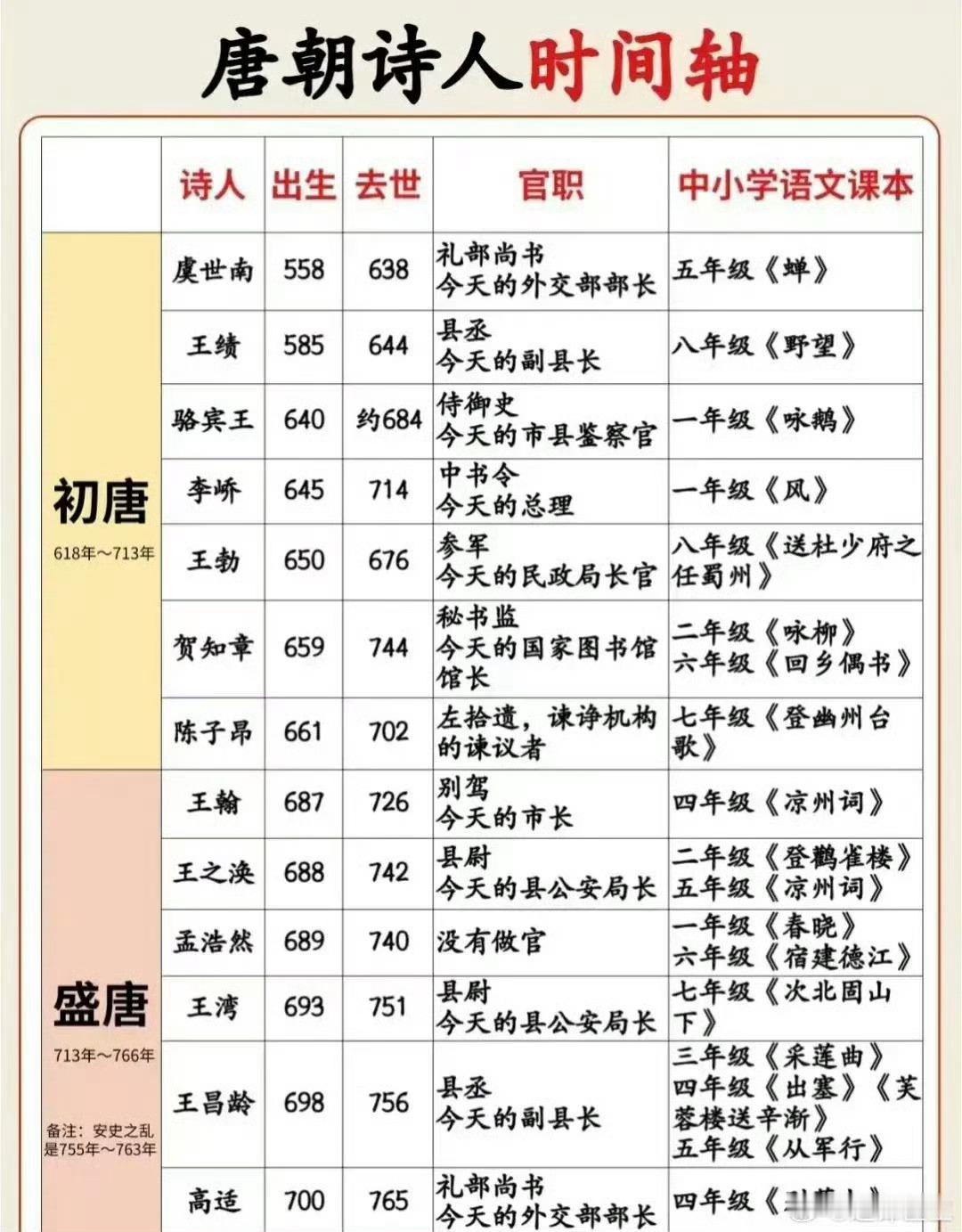太给力了，终于有人把唐代诗人按照时间轴整理出来了。  