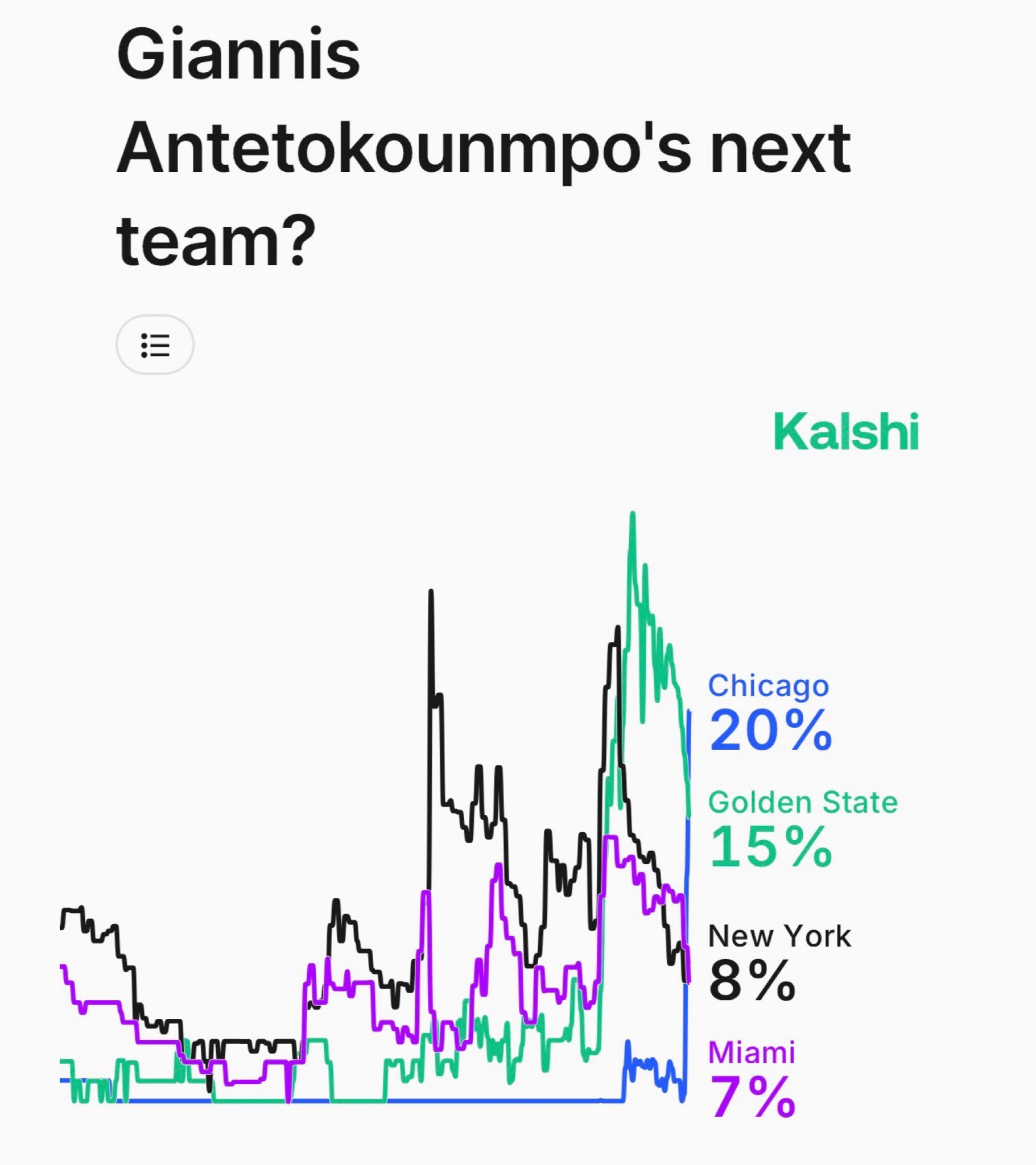 据预测平台显示，若扬尼斯·阿德托昆博被交易，芝加哥公牛目前已成为其最热门下家。他