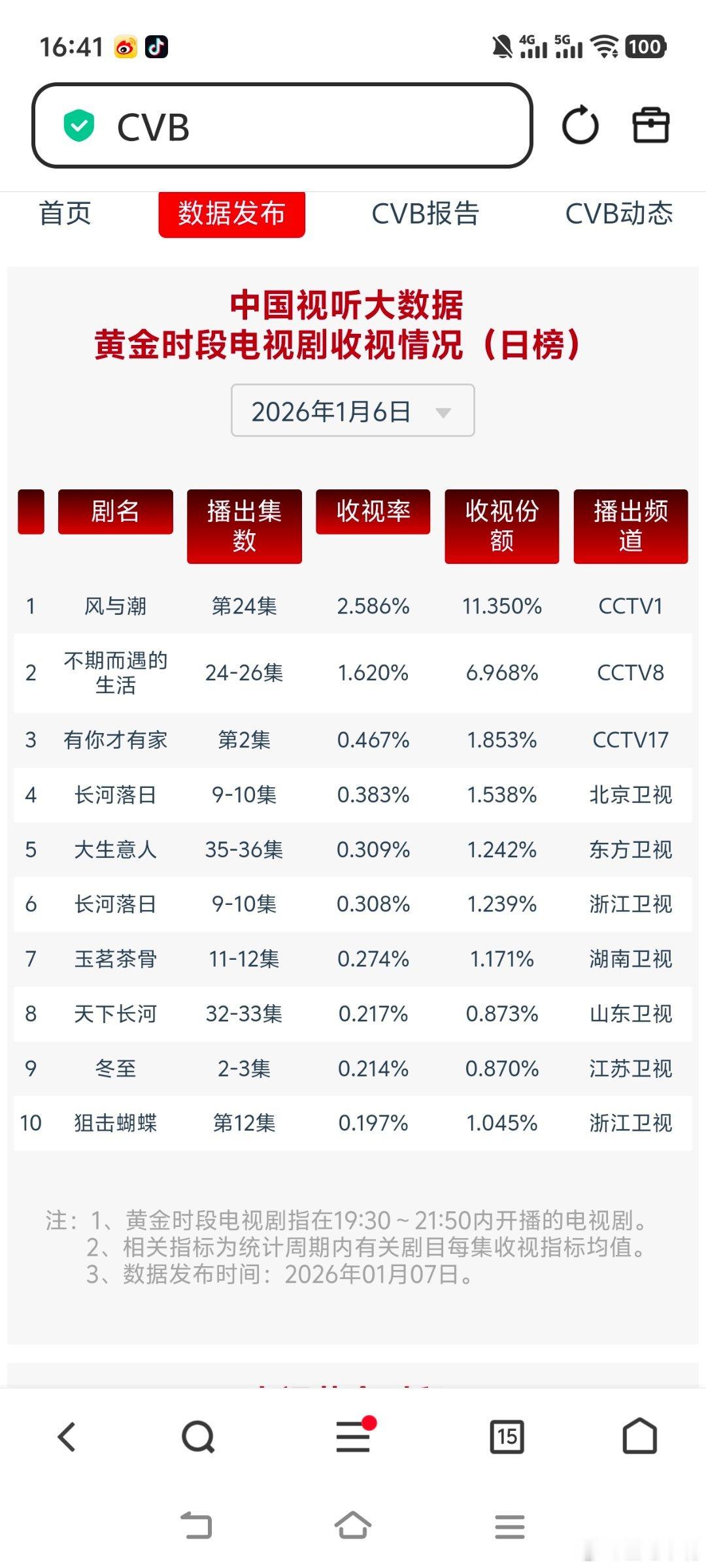 1月6日cvb收视日报《风与潮》新低，玉茗茶骨 集均0.3危！风与潮2.586，