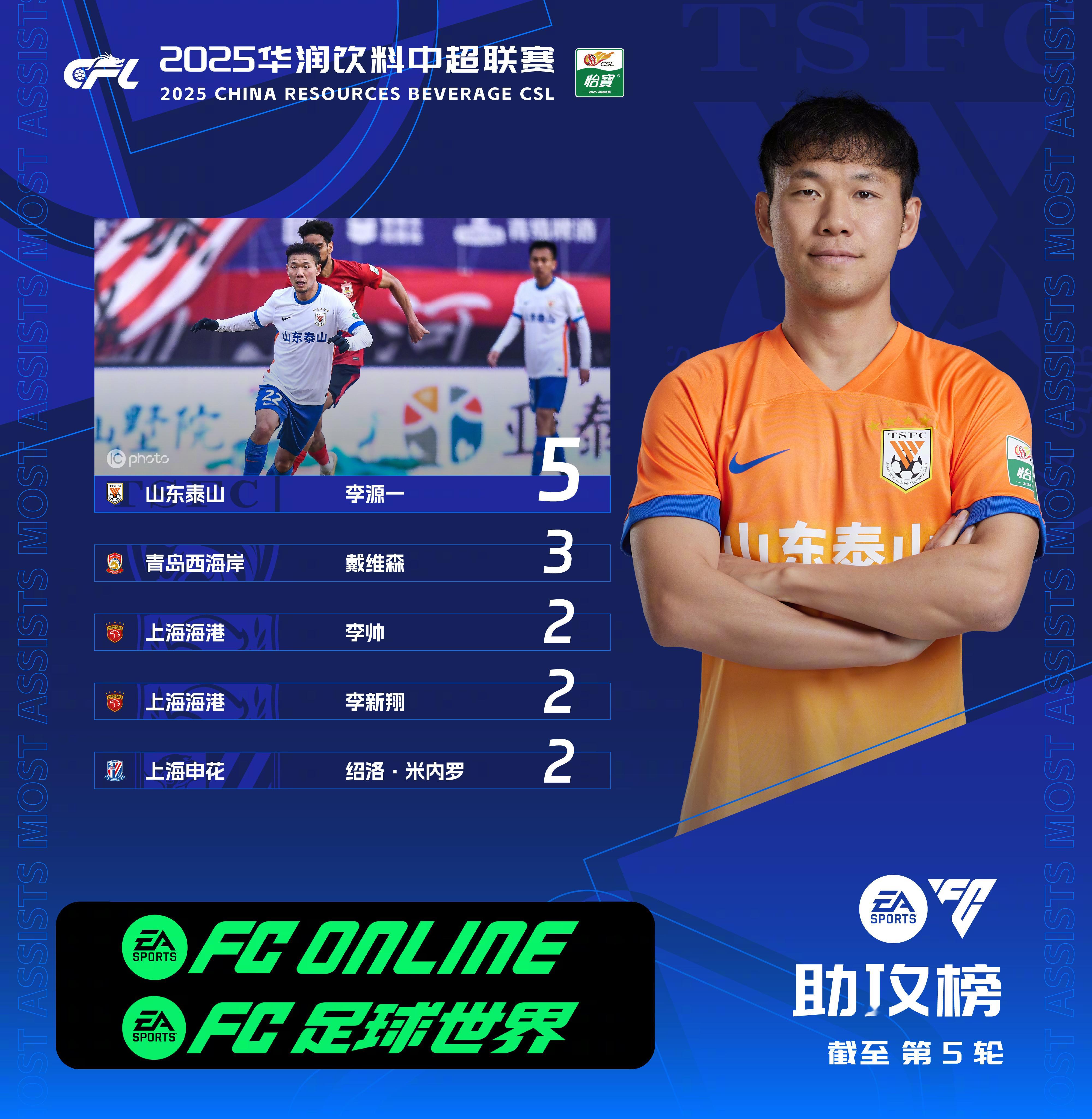 李源一领跑中超助攻榜中超联赛第5轮战罢，官方公布了截至目前的助攻榜。李源一在第5
