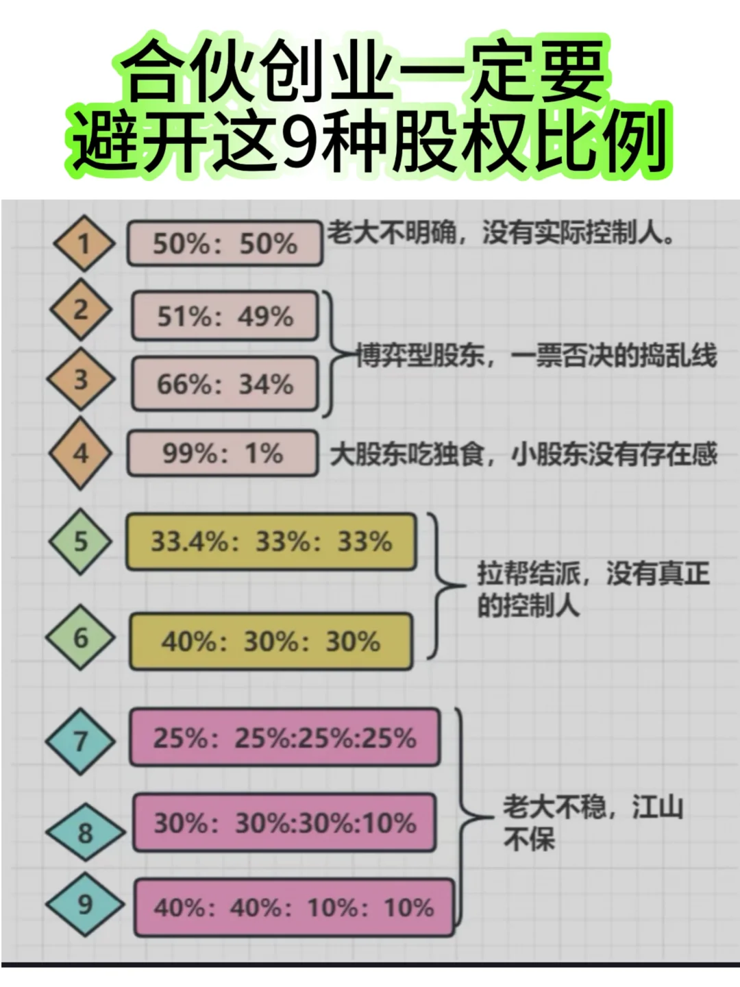 合伙创业一定要避开这9种股权比例‼️