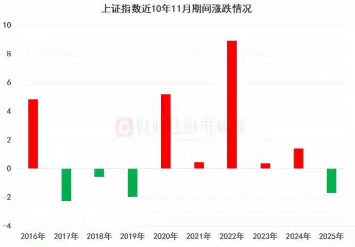 近10年数据复,沪指11月上涨比例60%，小微盘股相对占优，当下指数估值如何？随