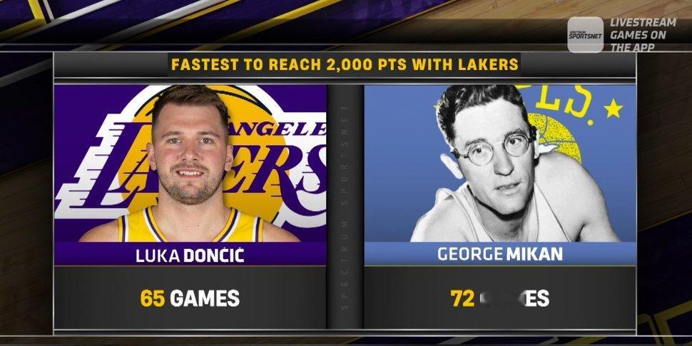 ▲东契奇成为了湖人队史砍下2000分最快的球员洛杉矶湖人