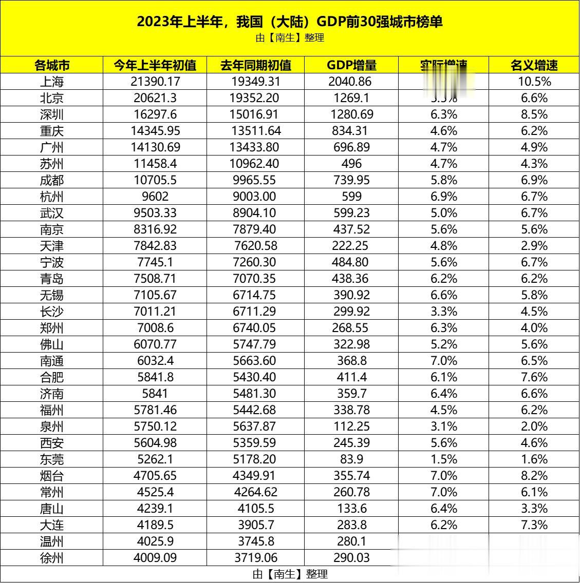 郑州、长沙GDP公布！上半年，我国经济前30强城市榜单成型了

与其他城市相比，