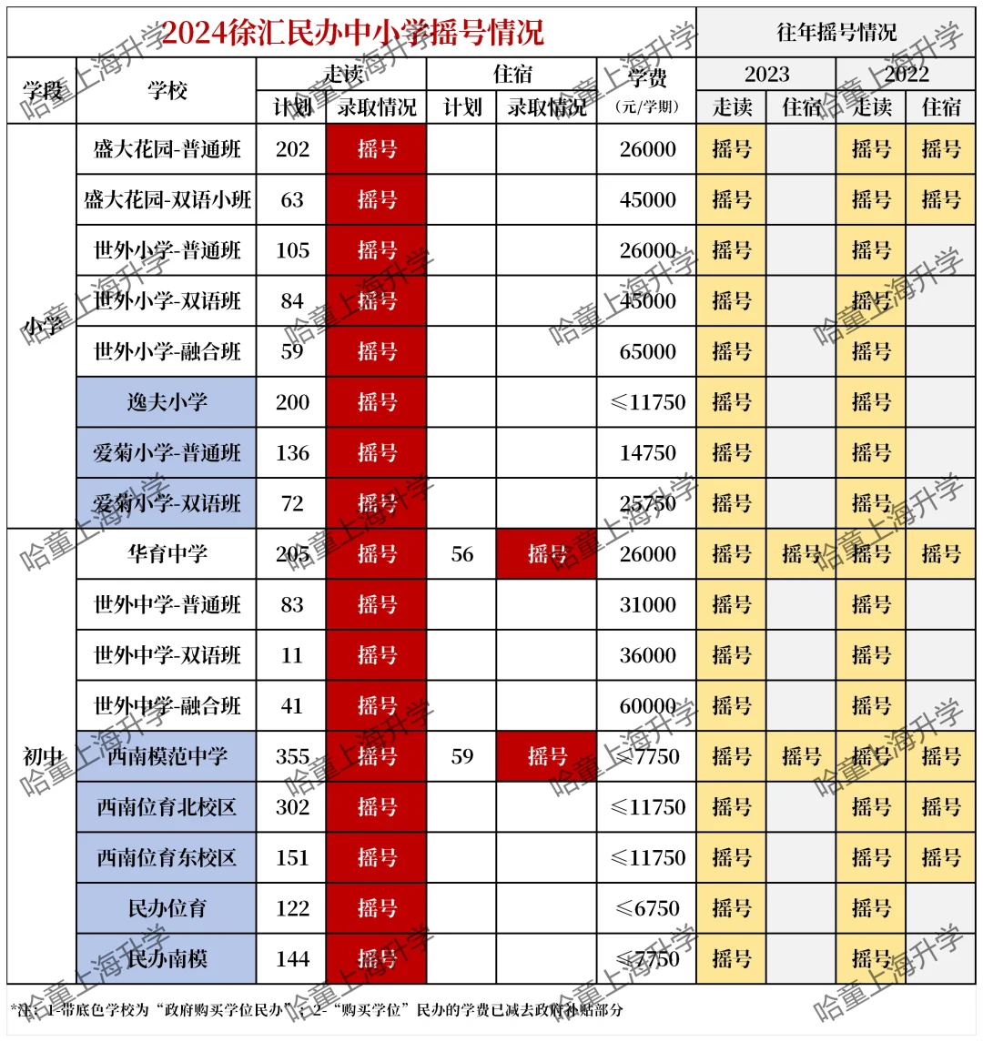 徐汇民办中小学摇号结果！