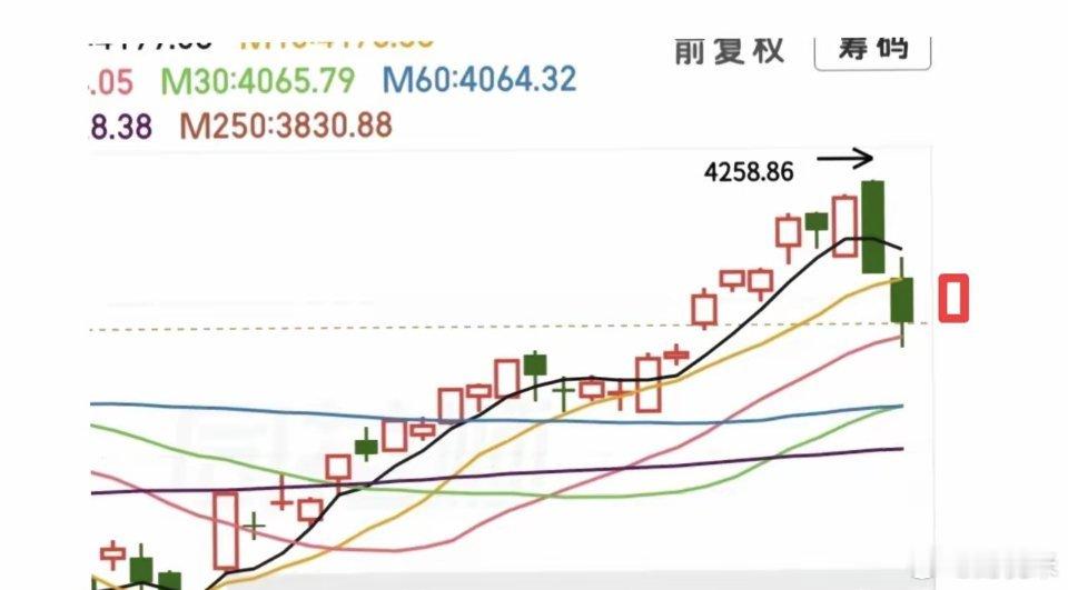 开盘喽，有人说我看大盘高开高走容易被打脸，让我赶紧改一下，改成低开高走……预判嘛