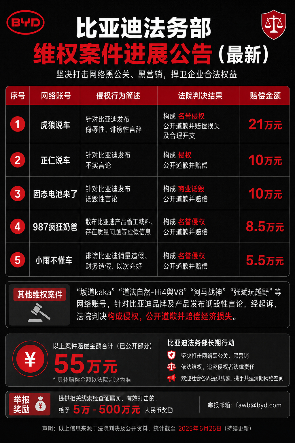 一张图看懂比亚迪法务部的最新战绩
