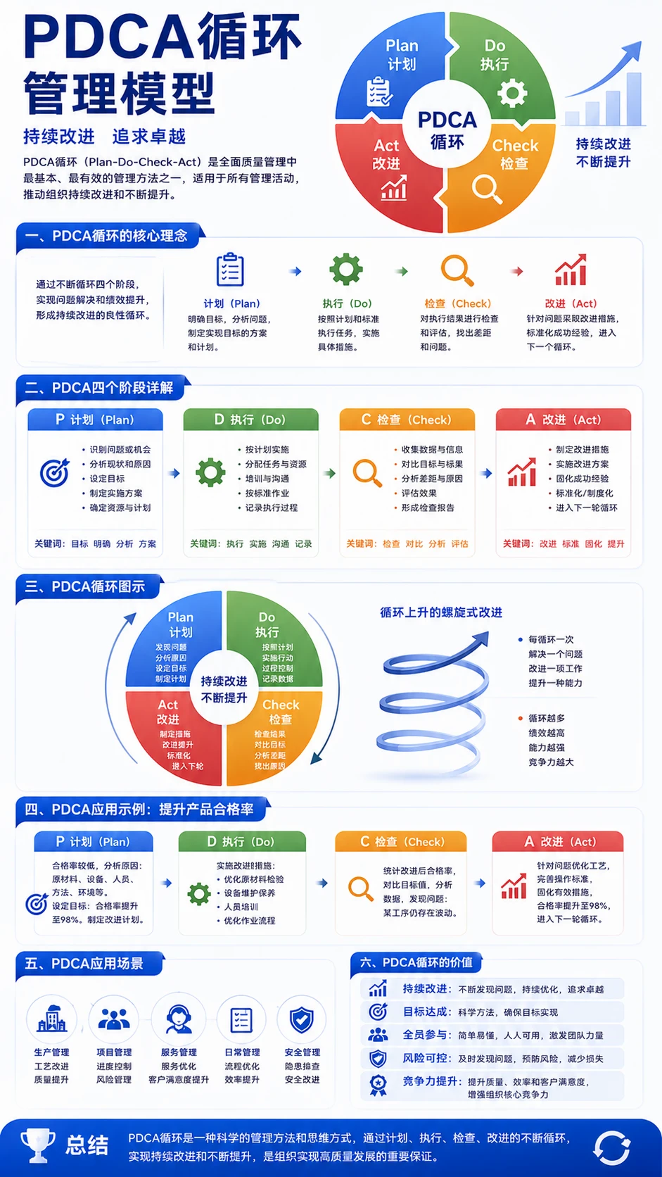 PDCA 循环｜万能管理闭环