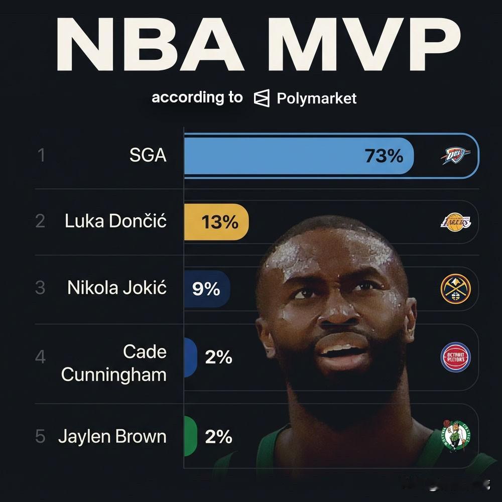 简直开玩笑，布朗只有2%的几率赢得本赛季MVP？

根据Polymarket的统
