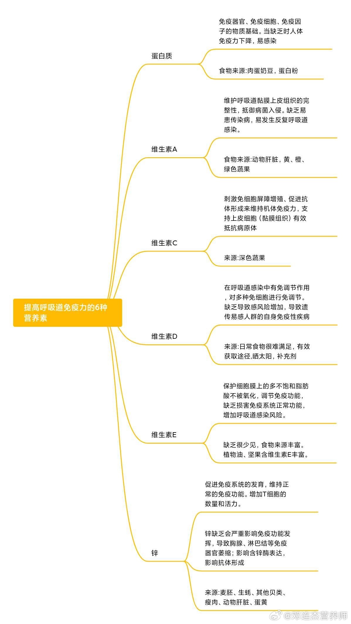 #食养中原[超话]#最近感冒的人很多，提高呼吸道免疫力的6种营养，和营养素来源,