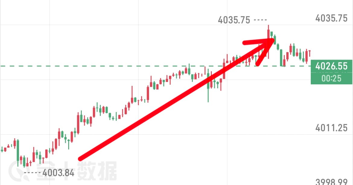 早起把握趋势，支撑久久不破，璐瑶立刻通知学员进场4007进的多，在4033落岱，