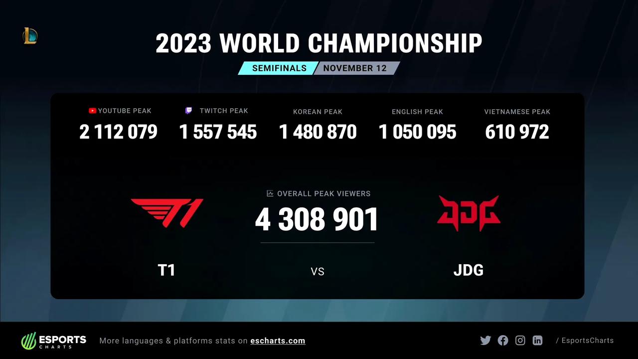 英雄联盟这款游戏根本就凉不了！
昨日JDG VS T1的观众峰值超过了430w，