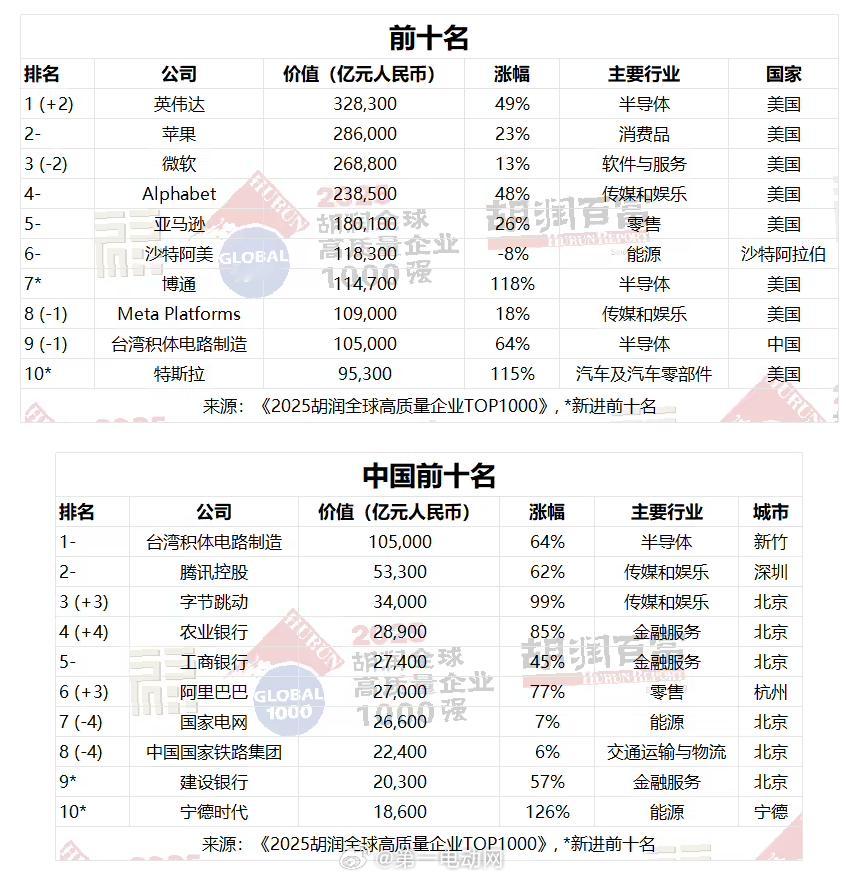 胡润研究院发布《2025胡润全球高质量企业TOP1000》，英伟达凭借人工智能芯