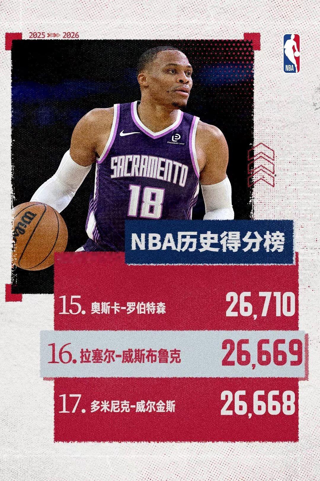 里程碑！威少生涯总得分超越威尔金斯升至NBA历史第16位nba篮球 北京时间12