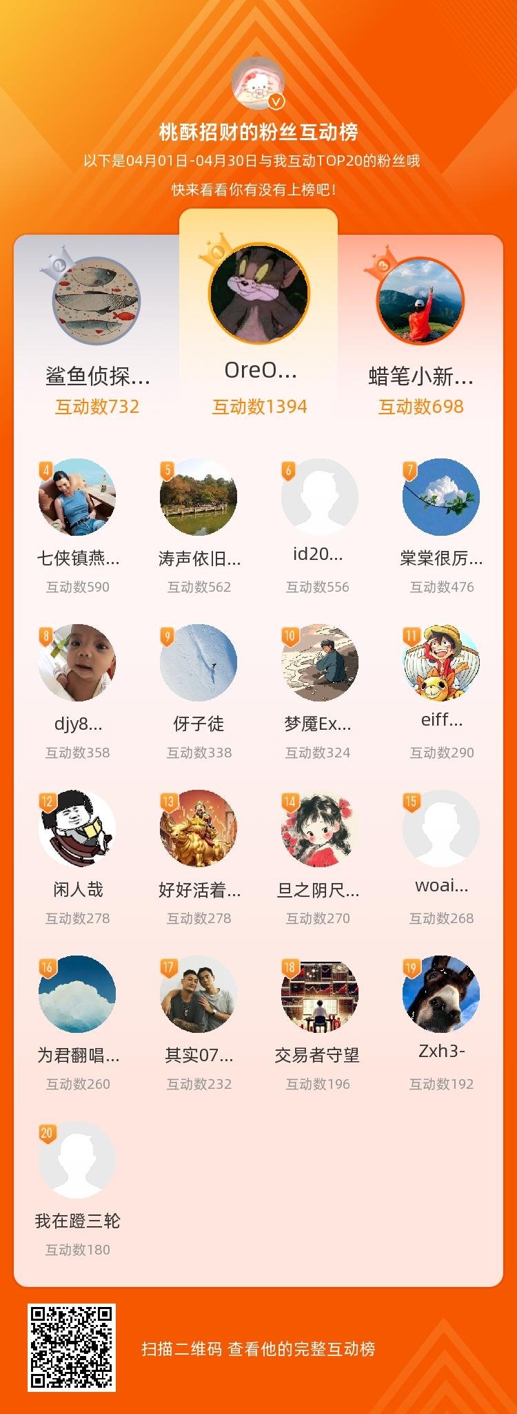 等，你们是我本月排名TOP20的粉丝，感谢你们的陪伴与支持，期望一直都有你们的相