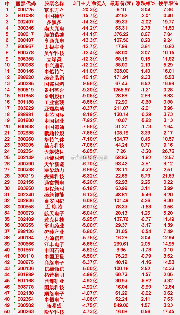 6月17日，前3天主力流出的50名单京东方Ａ：3日净流入 -20.3亿，涨跌幅 