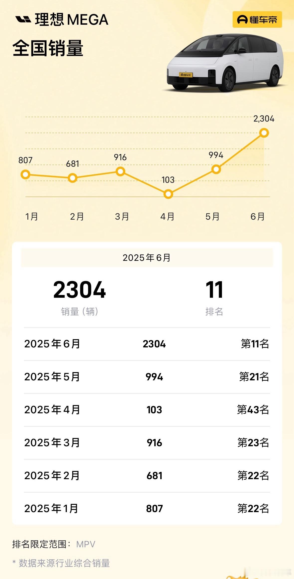 舆论对一辆车的影响还是蛮大的，不过现在再看MEGA的销量，轻舟已过万重山。也算给