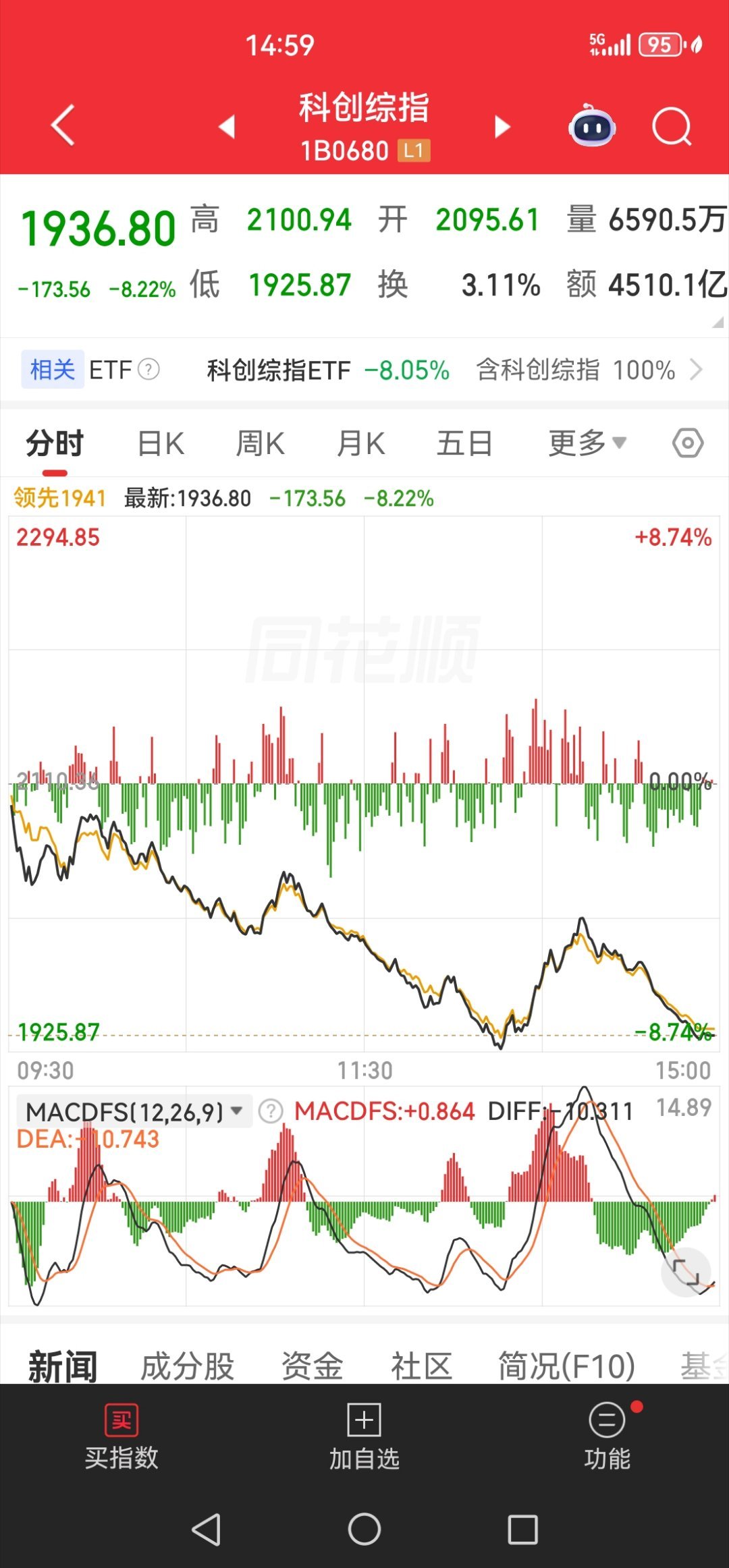 今天科创板跌了8个多点，真狠！ 