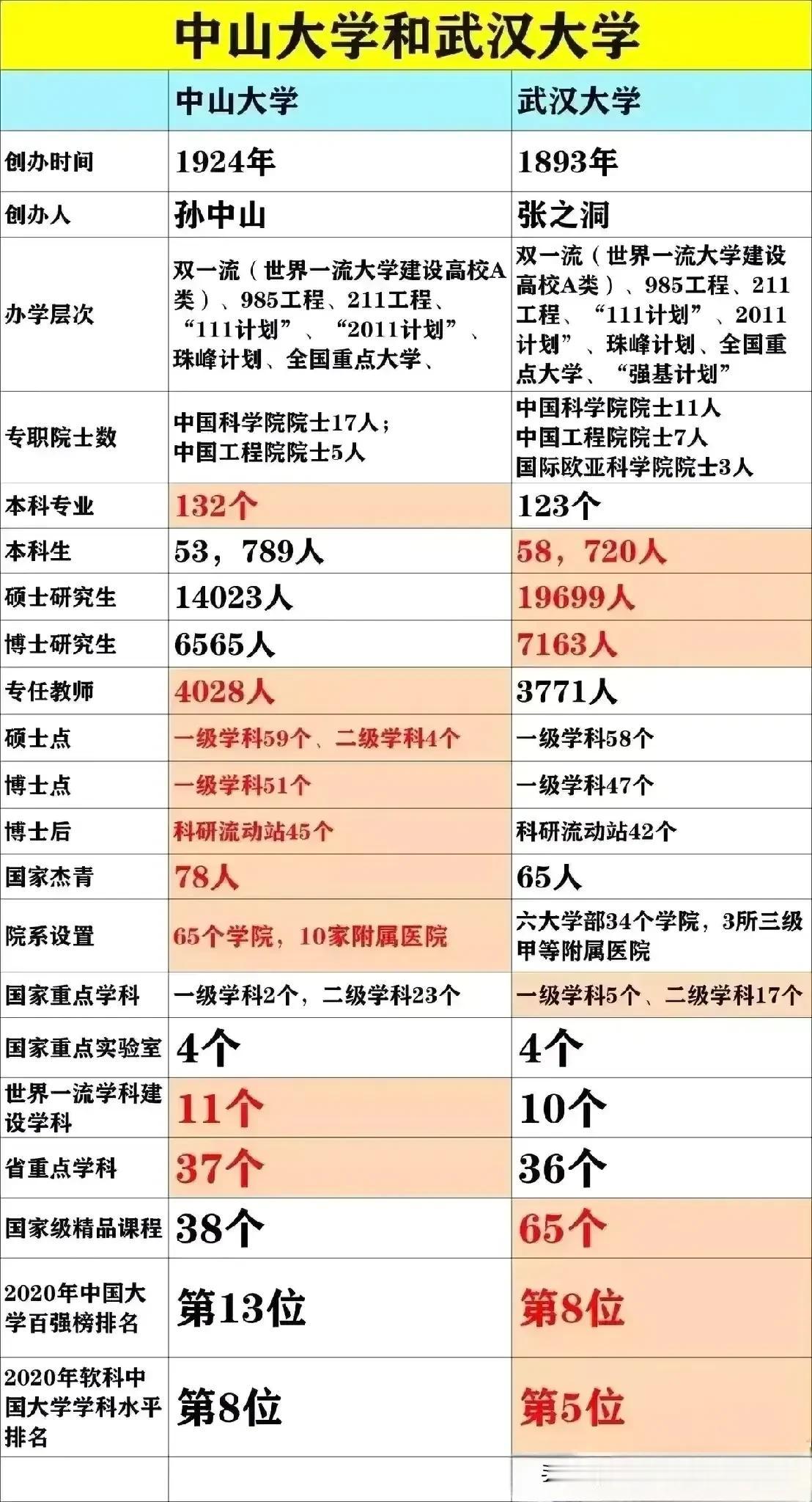 武汉大学和中山大学各有优势。
中山大学的经管类、医学类稍强。
法学类、工学，武汉