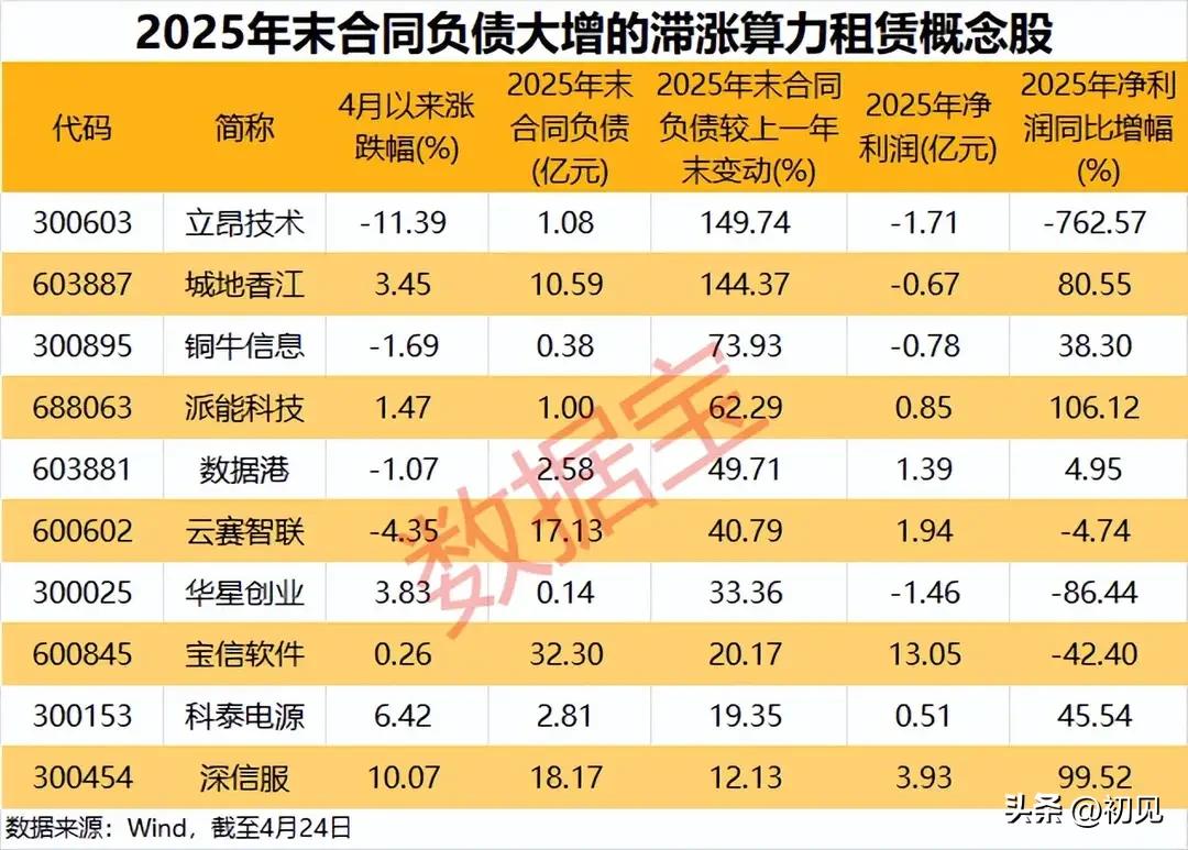 业绩前瞻信号！2025年末合同负债大增的滞涨算力租赁概念股全解析！
 
本次梳理