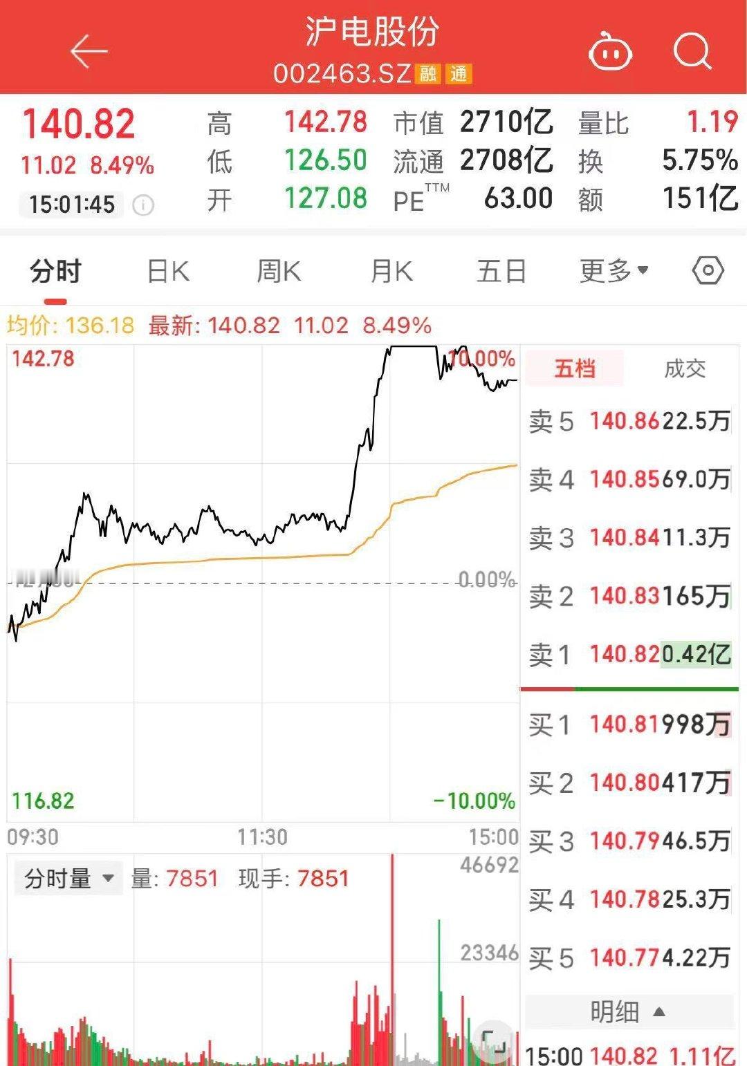 沪电股份股价【直线拉涨！2千亿巨头盘中涨停，沪电股份回应：2027年前订单量充足