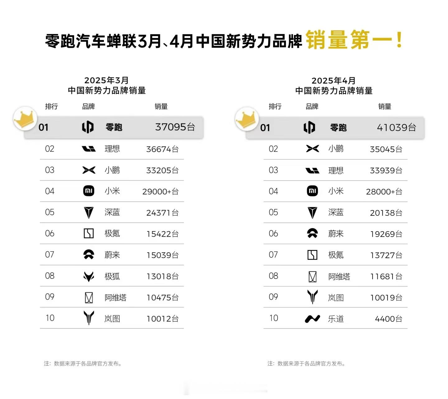零跑新势力月销量连续第一零跑似乎一直不被看好，但零跑发展越来越好，不仅斯特兰蒂斯