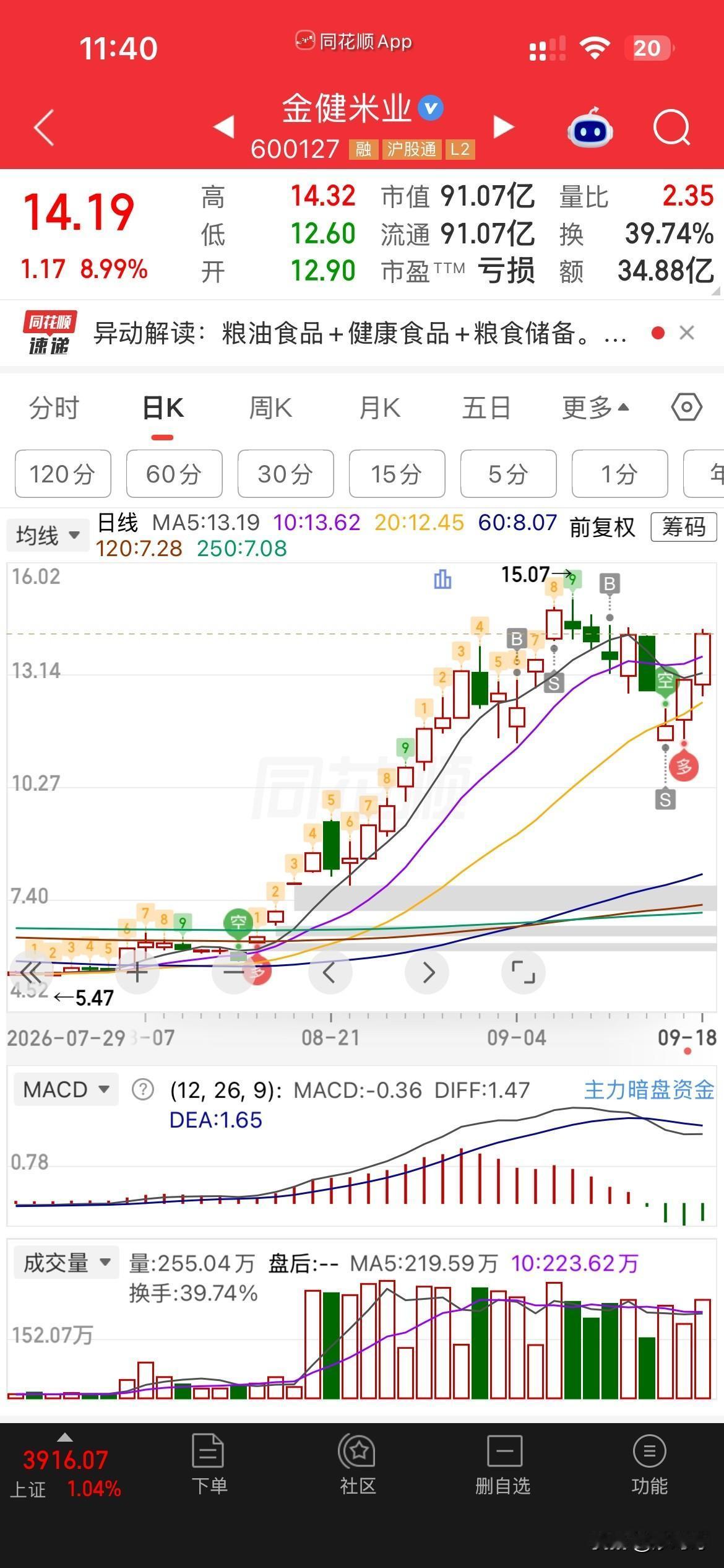 真是想哭都没眼水，
一万个没想到，
农业，消费，调整这么短，这么短时间，
真是服