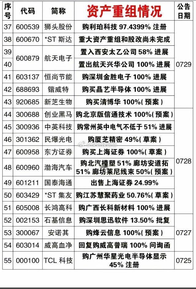 8.2周日  本周68家公司资产重组及进展！胜利股份、新筑股份、东北证券、国城矿