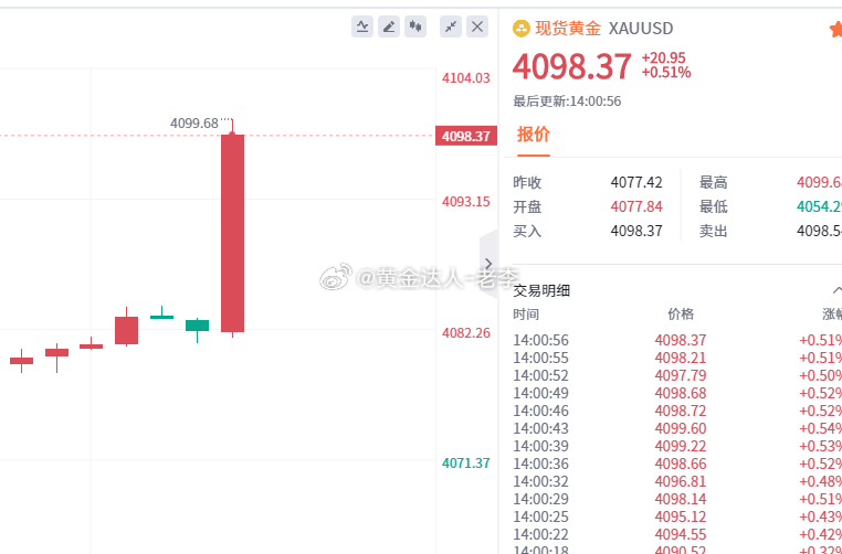 黄金 这一波拉升撑死胆大的饿死胆小的，4098空单进场黄金金价黄金变绿金