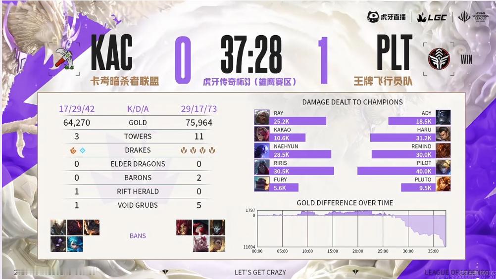 【传奇杯S3 PLT 1-0 KAC 】本场比赛赛后数据如下竞技游戏英雄联盟[超