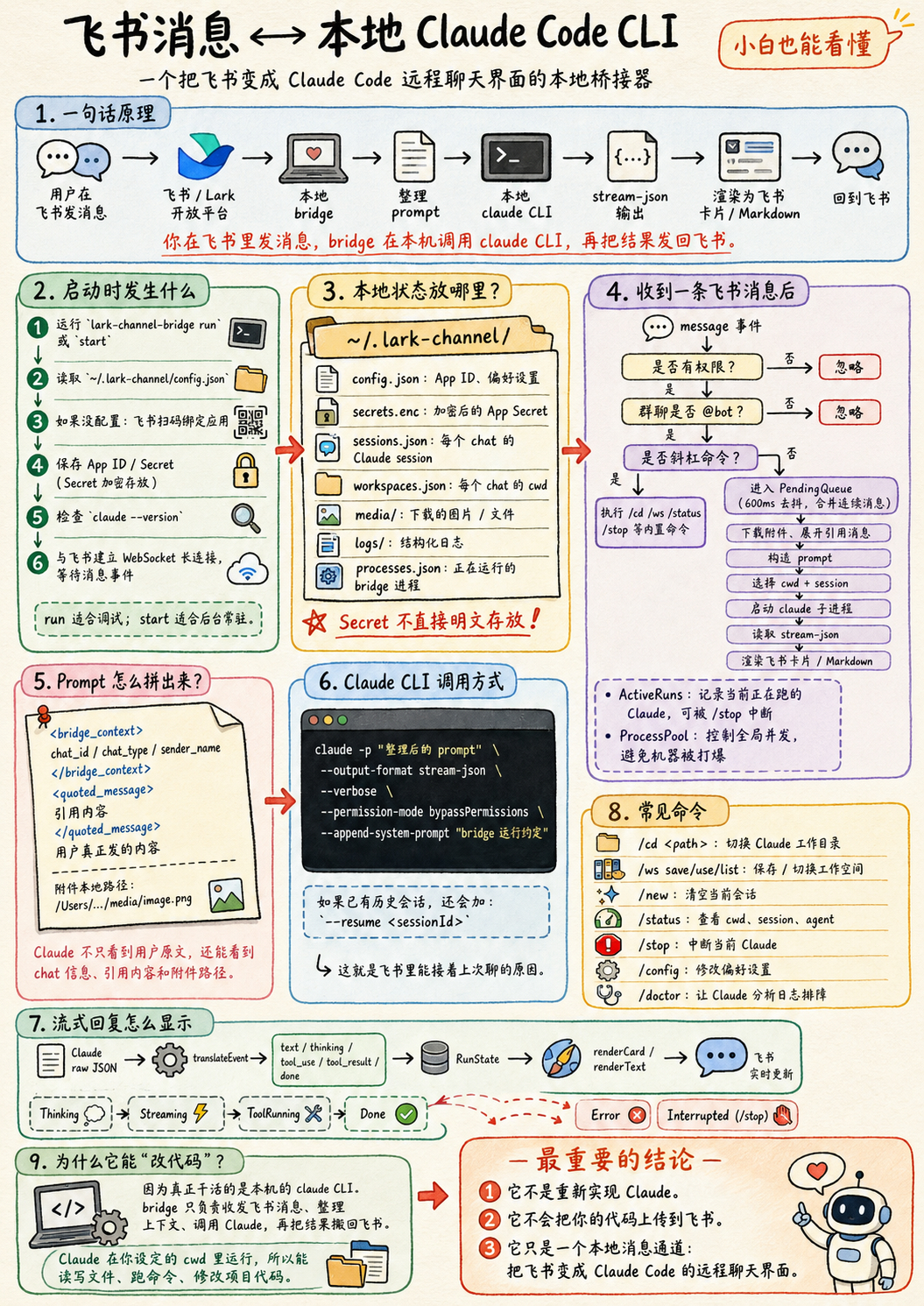 如果你同时用飞书和 Claude Code 的话，Zara Zhang这个开源项