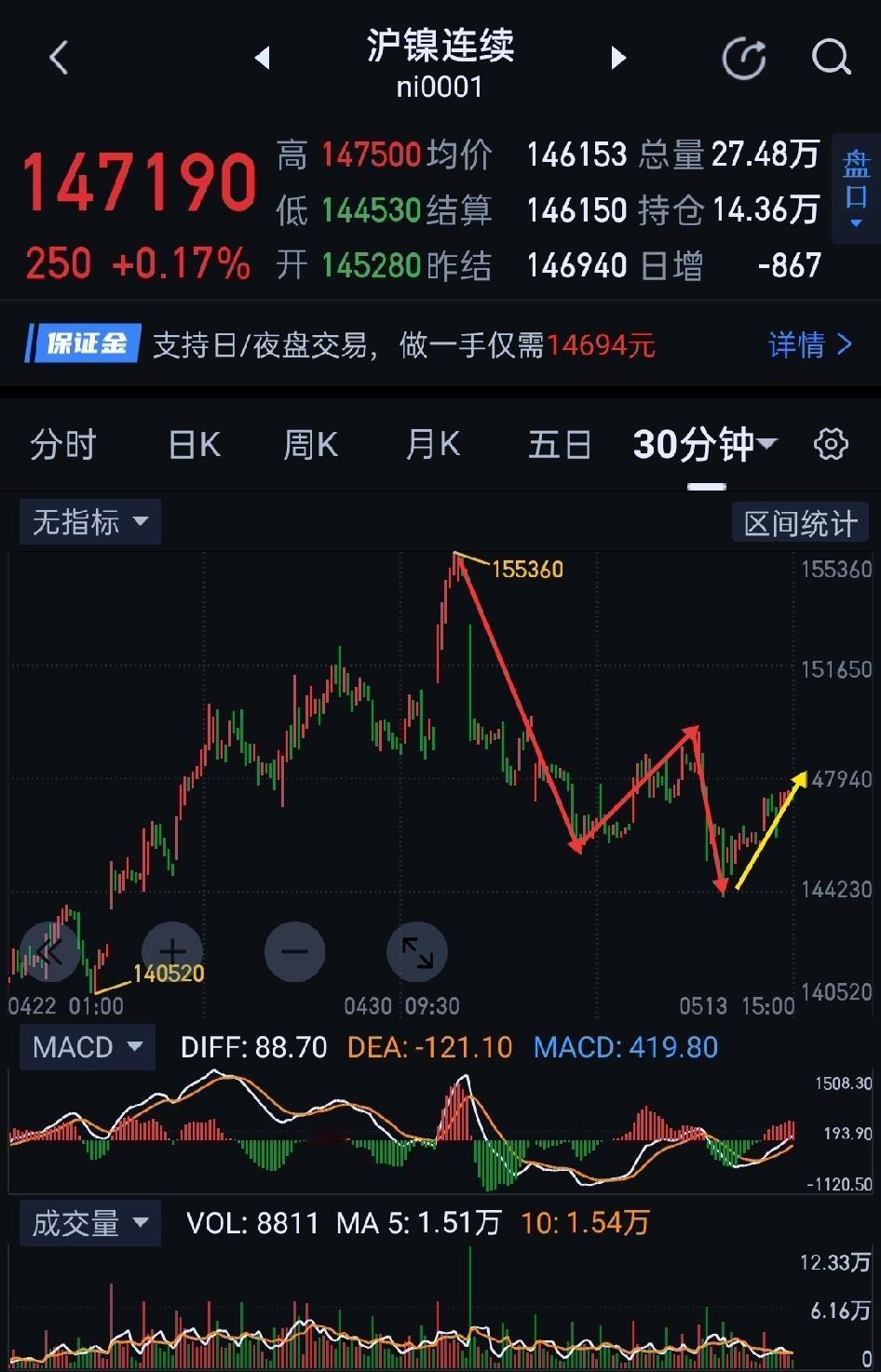 沪镍，夜盘有望延续反弹。                      沪镍，今天日