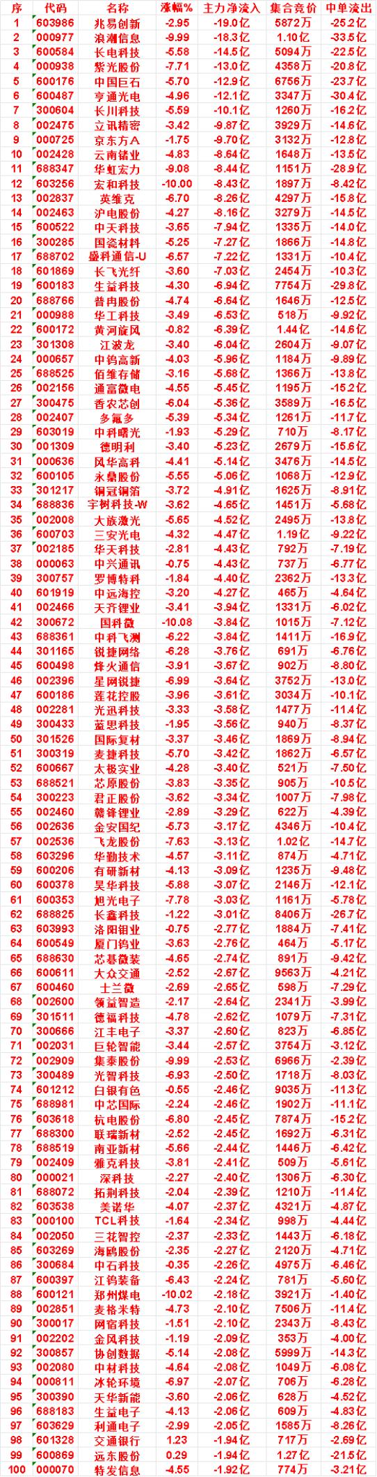 9月4日收盘，主力，已经卖出的名单：

中远海控：净流入 -4.27亿，中单流出