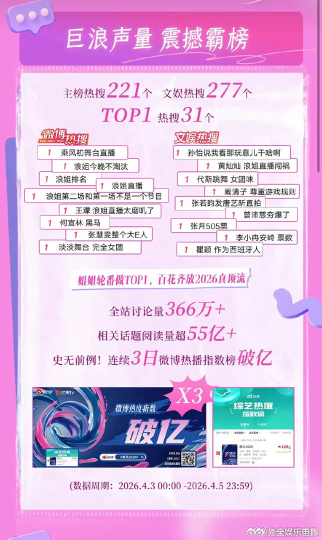乘风夯爆了浪姐夯爆了浪姐7夯爆了乘风2026首播三日战报 来了！🌊巨浪袭来，震