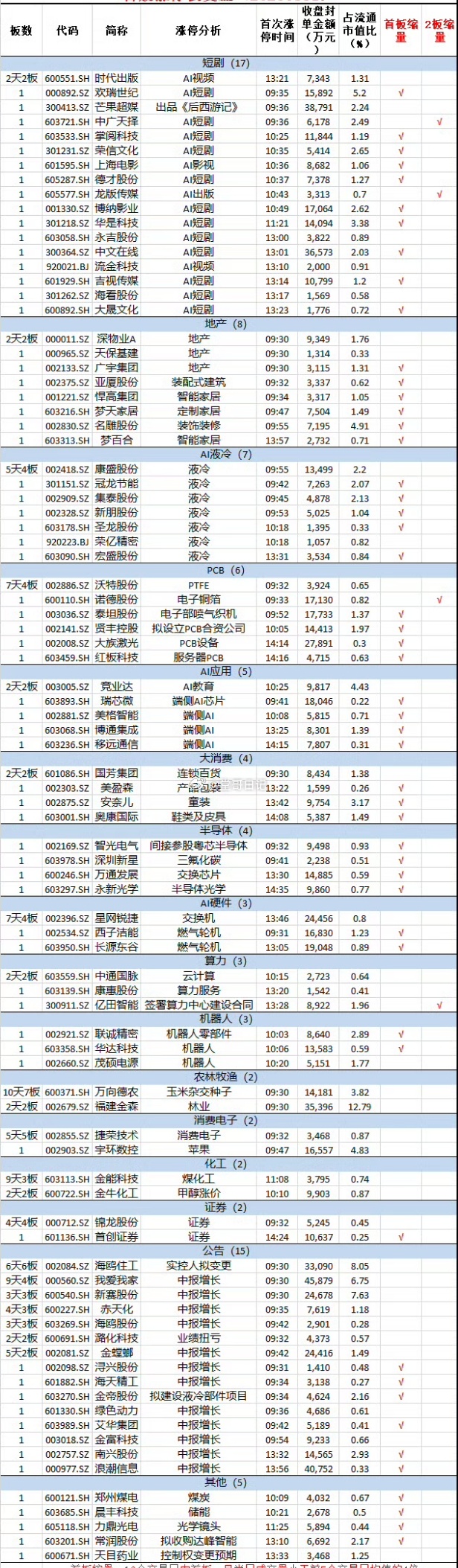 8月31日，市场探底回升，午后震荡走高，两市成交额2.1万亿，较上一个交易日放量