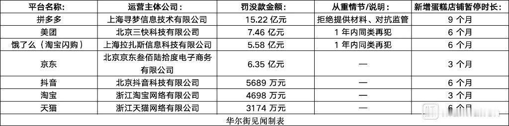 7家电商平台被罚35亿，企业法人被罚1968万元，食品安全必须严罚
“幽灵外卖”